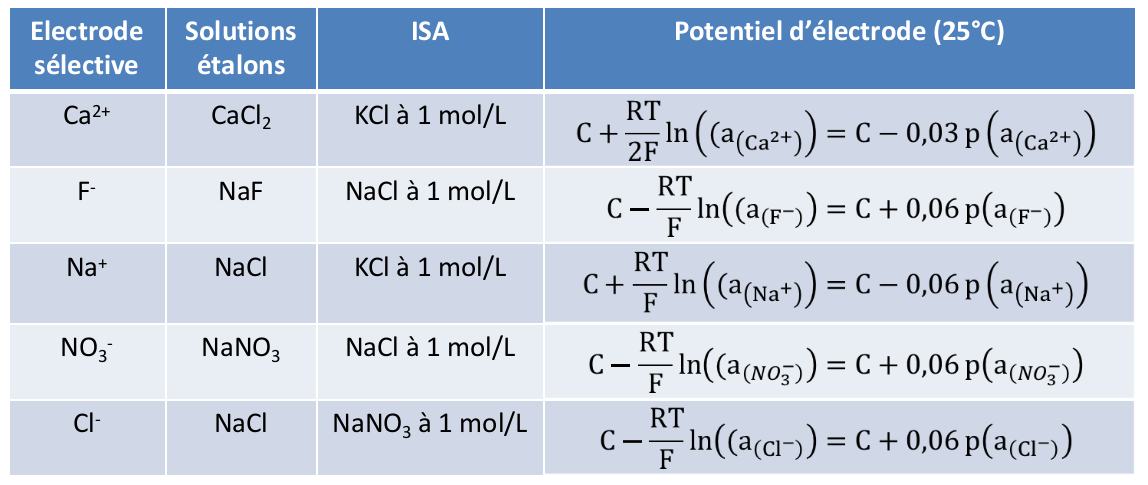Tableau présentant, pour une électrode sélective, les solutions étalon, ISA et potentiel d'électrode associés.