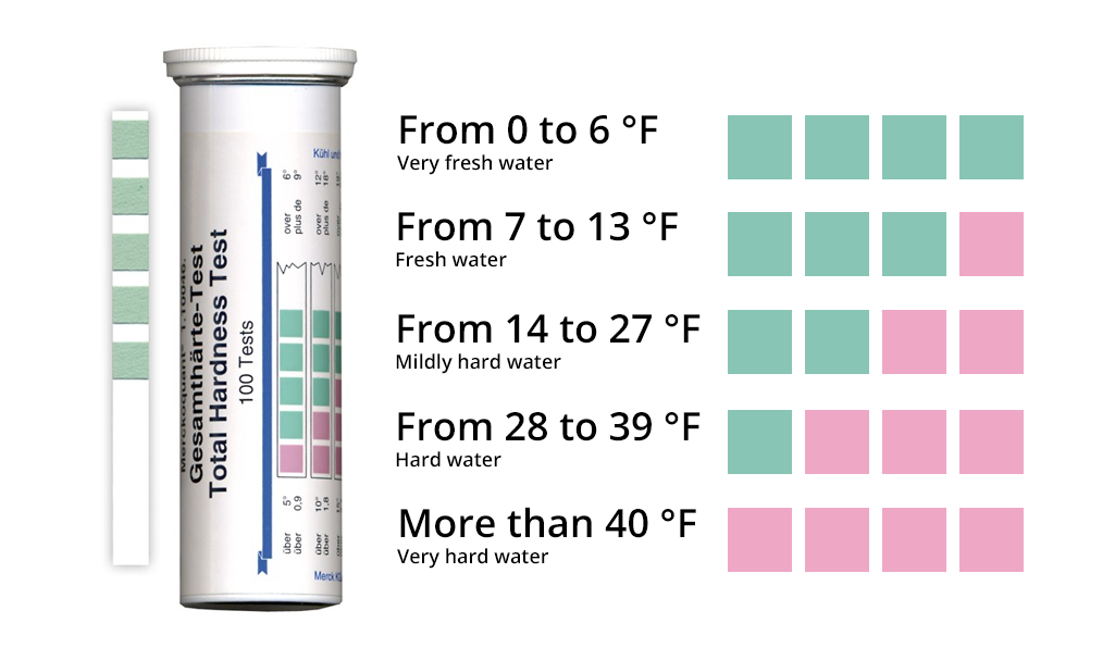 Picture of a box of test strips with different values on the right. From 0 to 6°F: very soft water, from 7 to 13°F: soft water, from 14 to 27°F: medium hard water, from 28 to 39°F: hard water, over 40°F: very hard water