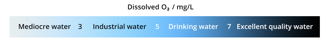 Water quality scale according to dissolved O2 / mg/L