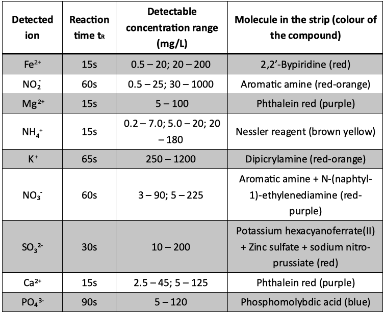 Table showing for the detected ions the associated information: reaction time tR, range of detectable concentration in mg/L and finally the molecule impregnated on the strip