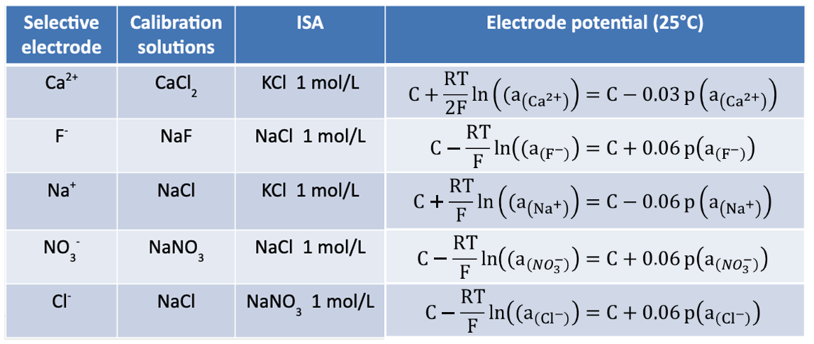 Table presenting, for a selective electrode, the standard solutions, ISA and associated electrode potential.