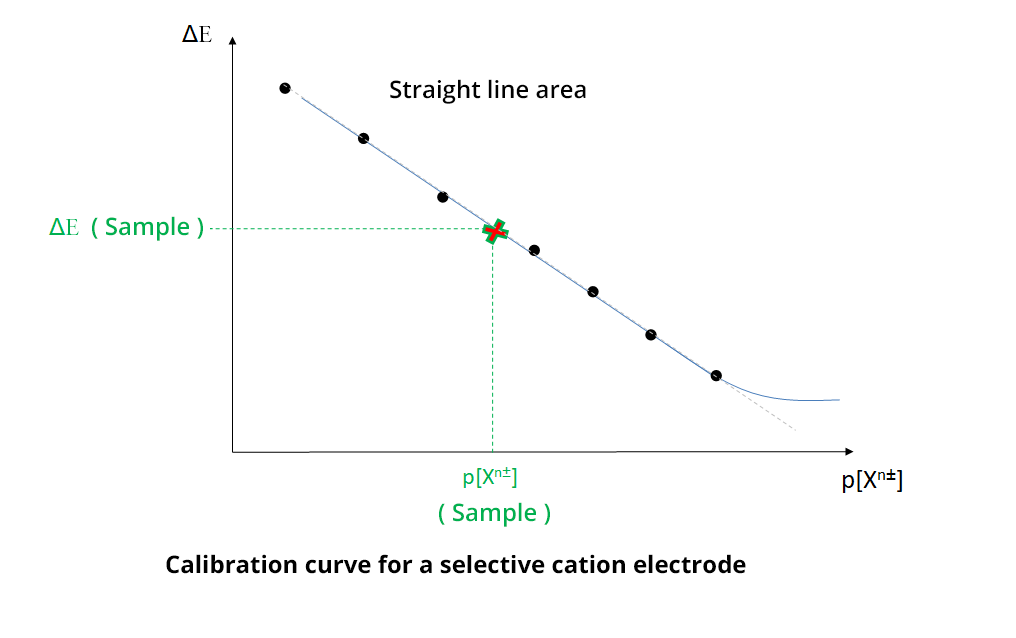 Calibration curve for a cation selective electrode