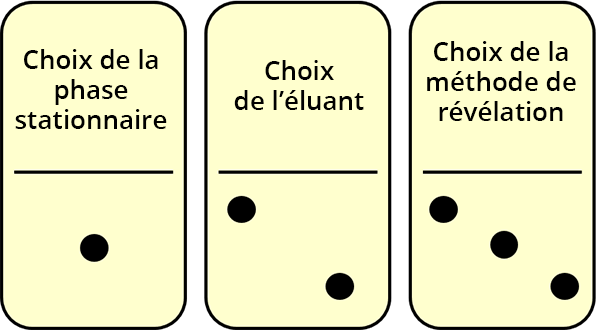 MEnu de navigation. 3 dominos numérotés de 1 à 3 donnent accès aux sections suivantes : choix de la phase stationnaire, choix et d'éluant et choix de la méthode de révélation.