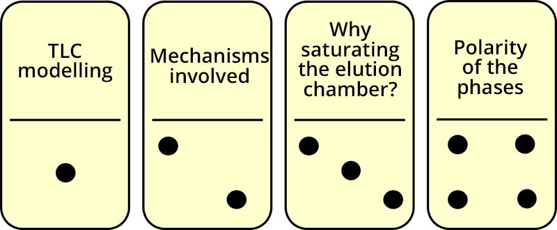 Navigation menu. 4 dominoes are numbered from 1 to 4, and propose the following sections: TLC modeling, phenomena involved, Why saturate the elution vessel and phase polarity.