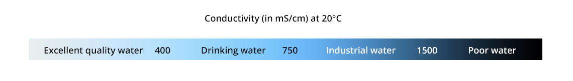 Illustration: conductivity (in mS/cm) at 20°C. A graduated scale from light blue to black with inscribed, in order: excellent water quality: 400, drinking water: 750, industrial water: 1500, then poor water.