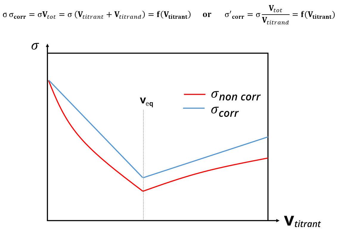 Diagram of the effects of dilution. Two curves show the evolution of the conductivity (in abscissa) according to the titrating volume (in ordinate). The curves are decreasing until an equivalent volume V, then increasing beyond this point.