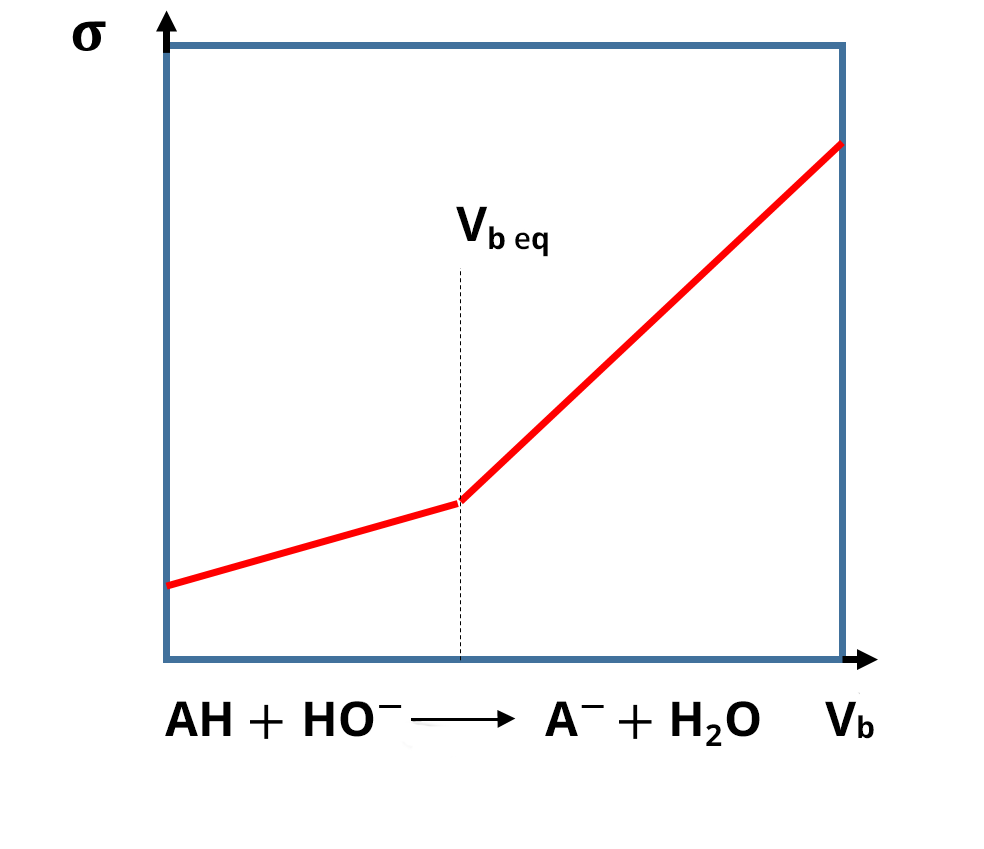 Diagram showing the evolution of the conductivity curve as a function of volume, with an inflection at the equivalent volume Vb.