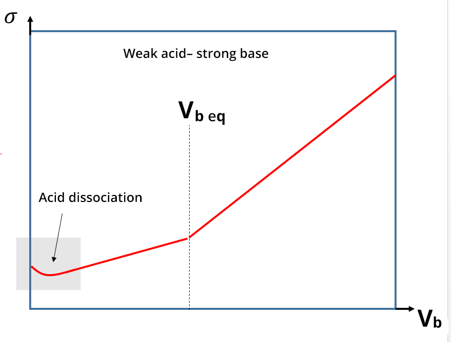 Diagram showing the evolution of conductivity as a function of volume, with an inflection at the equivalent volume Vb. The effect of the dissociation of an acid is visible at the beginning of the curve (beginning of the ordinate axis, low volumes), with a higher conductivity at the beginning, which falls before resuming its linear growth.