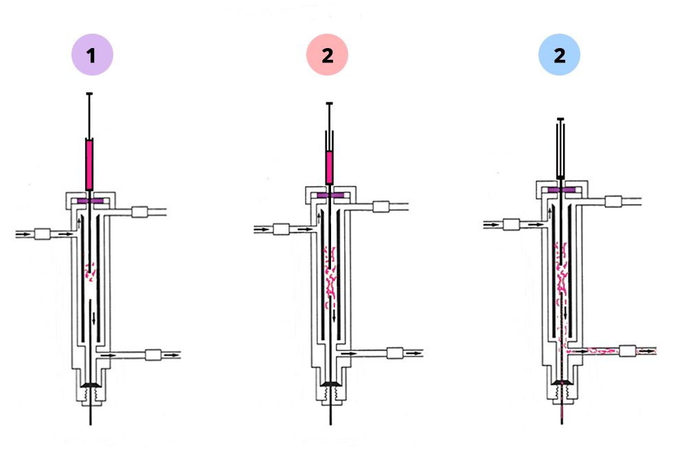 Schéma présentant les 3 étapes de l'injection, en 1 la vaporisation de l'échantillon, en 2 l'introduction des composés volatils dans la colonne de séparation, en 3 la division en sortie de l'injecteur.