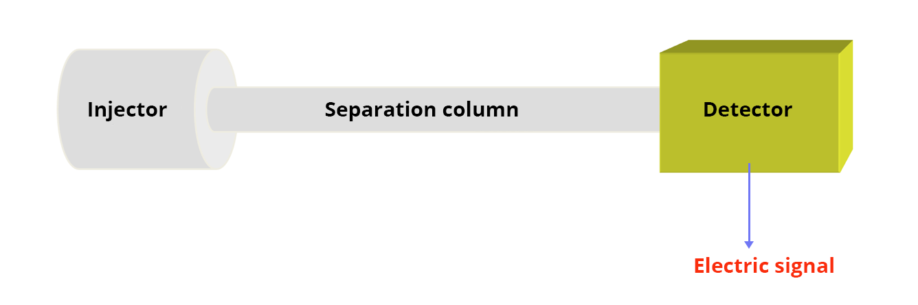 Simplified diagram of a Gas Chromatograph: on the left a cylinder representing the injector, on the right a yellow cube representing the detector, the two are connected by a cylinder representing the separating column. The detector emits an electric signal.