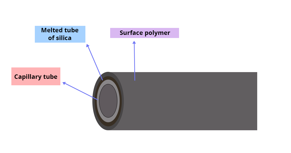 Diagram of the column with its 3 layers. The inner layer: the stationary phase, the middle layer: a fused silica tube, and finally the outer layer: a surface polymer.