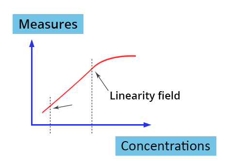 Illustration of a graph with an ordinate "Measurements" and an abscissa "Concentrations". It shows an increasing and linear line on a certain area. This one is delimited and is called the domain of linearity. Beyond this area the curve is no longer linear and the growth slows down.