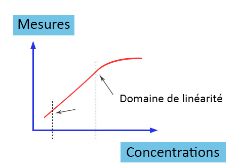 Illustration d'un graphique avec une ordonée "Mesures" et une abscisse "Concentrations". On y voit une droite croissante et linéaire sur une certaine zone. Celle-ci est délimitée et se nomme le domaine de linéarité. Au dela la courbe n'est plus linéaire et la croissance ralentis.