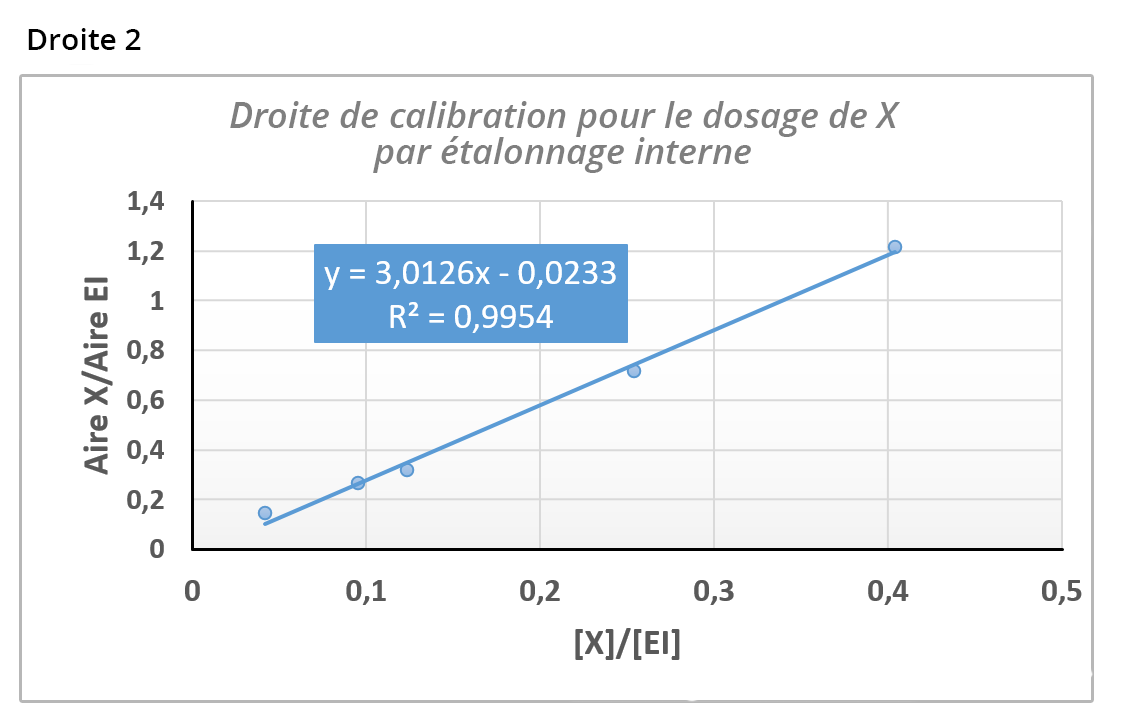 Droite 2 : droite de calibration pour le dosage de X par étalonnage interne. Le graphique porte la mention y = 3,0126x - 0,0233. R2 = 0,9954.