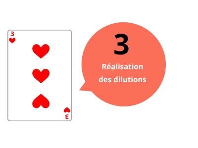 Illustration d'une carte 3 de coeur, accompagnée d'une bulle portant la mention "Calcul des dilutions à faire"
