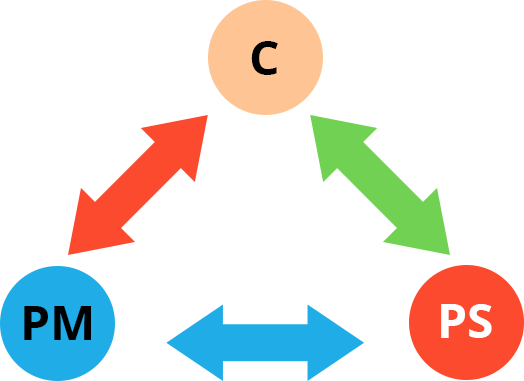 Illustration des échanges entre le composé C, la phase mobile PM et la phase stationnaire PS. Des flèches doubles symbolisent les échanges entre C et PM, C et PS, PM et PS.