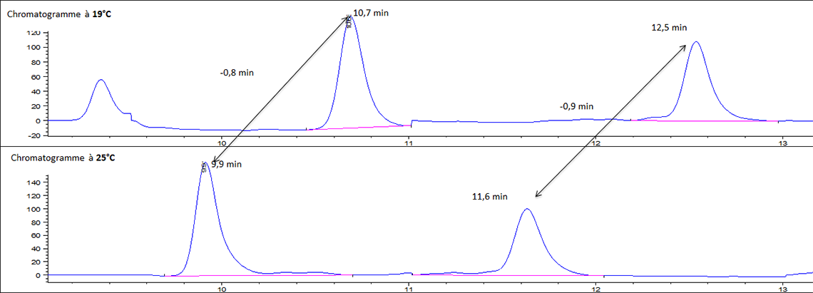 Exemples de deux chromatogrammes, à 19°C et 25°C. Les pics figurants sur les deux chromatogrammes sont décalés à la fois en abscisse, et également pour la valeur des pics eux même.