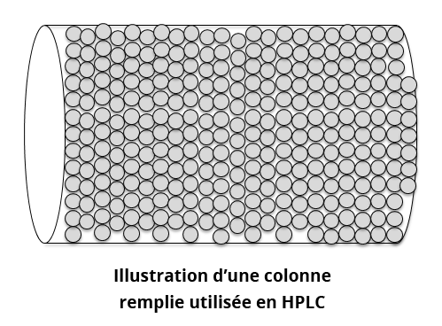 Illustration d'une colonne remplie utilisée en HPLC. L'illustration montre un cylindre placé à l'horizontale, remplit densément de cercles.