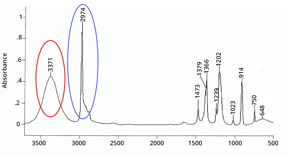 Example of a spectrum, on the abscissa the absorbance, on the ordinate the wave number. We can see different peaks of various appearance: broad, fine, intense, etc.