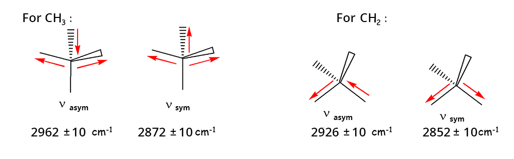 For CH3 : V asym = 2962 +/- 10 cm-1, V sym = 2872 +/- 10 cm-1. For CH2 : V asym = 2926 +/- 10 cm-1, V sym = 2852 +/- 10 cm-1