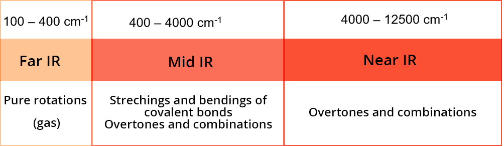 Table of infrared range. In the far IR (100 - 400 cm-1), pure rotations (gas). In the middle IR (400 - 4000 cm-1) stretching and deformations of covalent bonds, harmonics and combinations. In the near IR (4000 - 12500 cm-1), harmonics and combinations.
