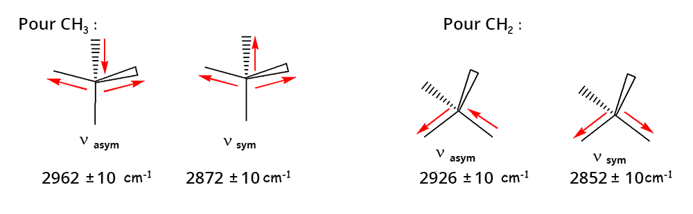 Pour CH3 : V asym = 2962 +/- 10 cm-1, V sym = 2872 +/- 10 cm-1. Pour CH2 : V asym = 2926 +/- 10 cm-1, V sym = 2852 +/- 10 cm-1