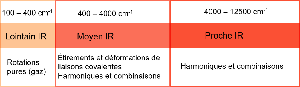 Tableau des gamme d'infra rouge. Dans le lointain IR (100 - 400 cm-1), rotations pures (gaz). Dans le moyen IR (400 - 4000 cm-1) étirement et déformations de liaisons covalentes, harmoniques et combinaisons. Dans le proche IR (4000 - 12500 cm-1), harmoniques et combinaisons.