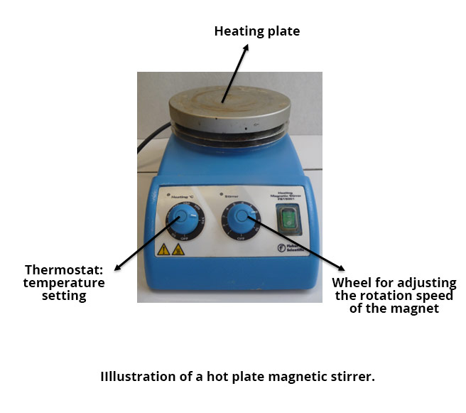Photo of a magnetic stirrer. At its top the heating plate. On the front, the thermostat for temperature adjustment, as well as the speed control wheel of the magnet.