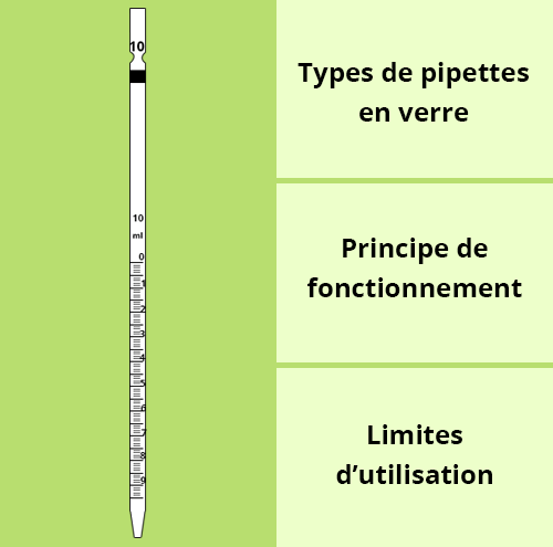 MEnu de navigation. Illustration d'une pipette en verre, et accès aux différentes sections : types de pipettes en verre, principe de contionnement, limite d'utilisation.