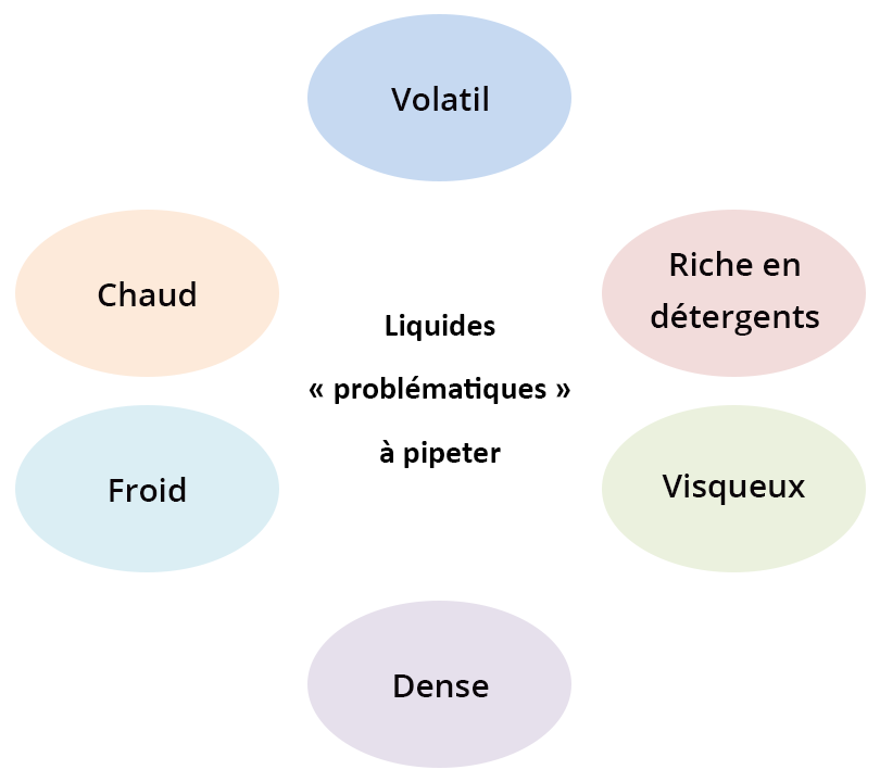 Les liquides problématiques à pipeter : volatil, chaud, froid, dense, visqueux, riche en détergents.