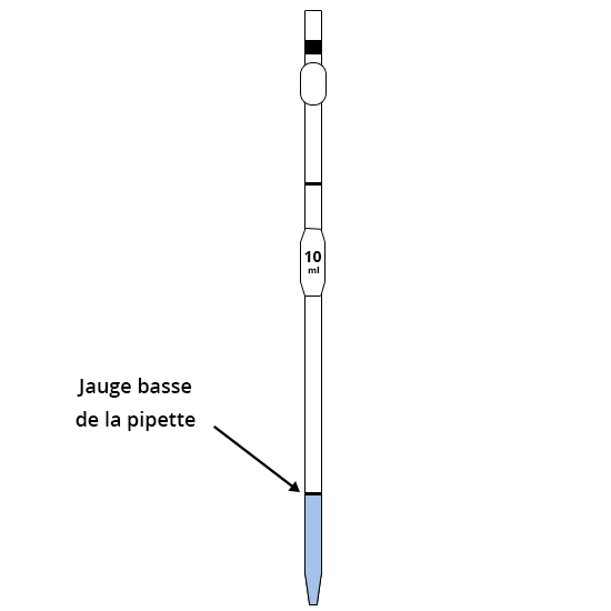 Jauge basse de la pipette