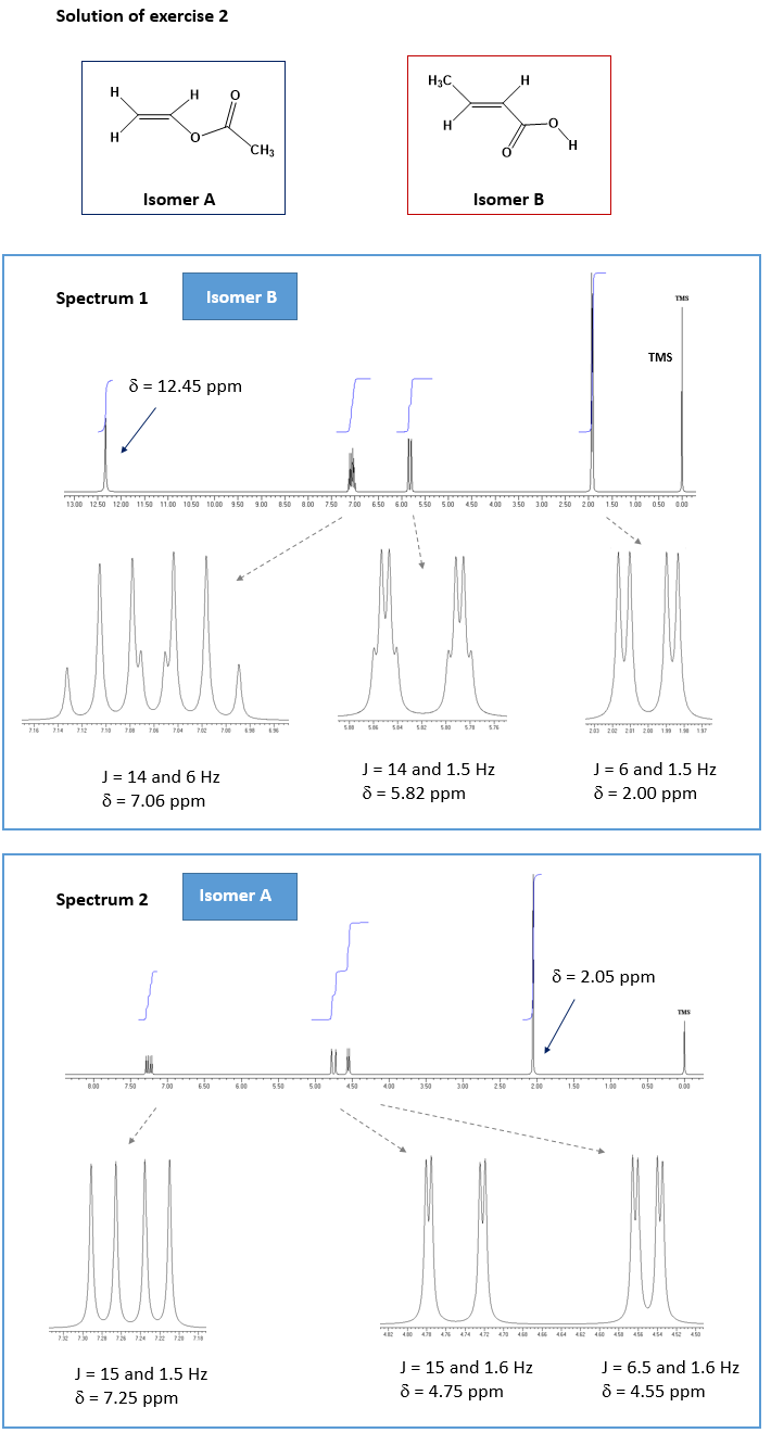 Comparison of the spectra of isomers A and B