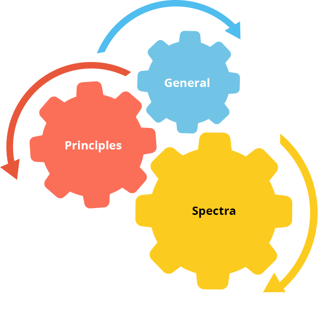 Navigation menu. 3 colored gears allow to access the following sections: Generalities, Principle, Spectra