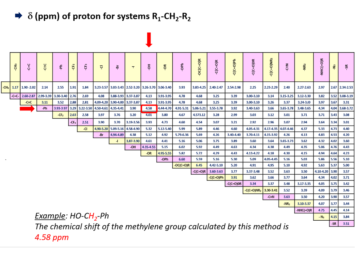 delta (ppm) of the proton for the systems R1-CH2-R2