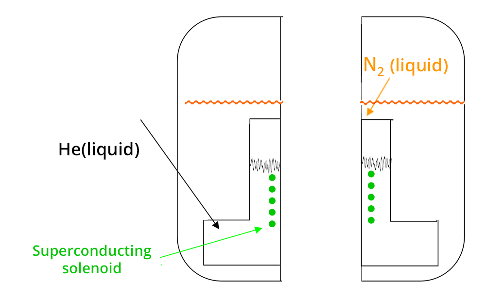 Schematic of a superconducting solenoid, in a liquid helium bath, immersed in liquid nitrogen