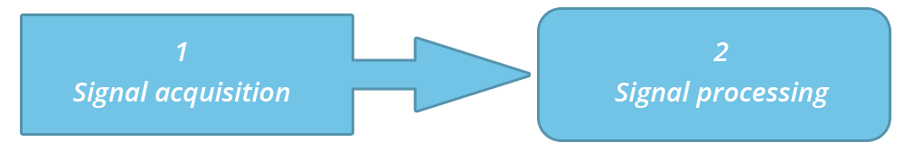 1 - signal acquisition. 2 - signal processing