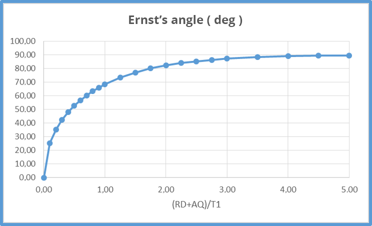 Curve of the Ernst angle (in degrees) as a function of (RD+AQ)/T1.