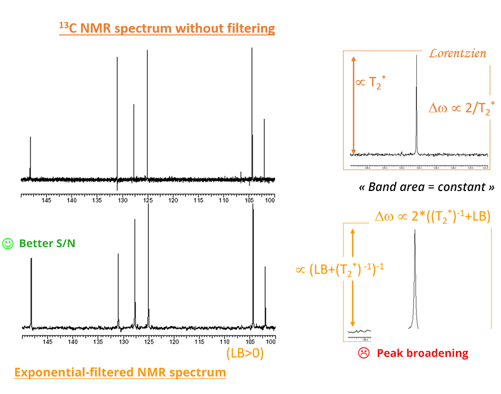 Comparison of NMR spectrum with and without filtering. The S/N ratio is much better with filtering.