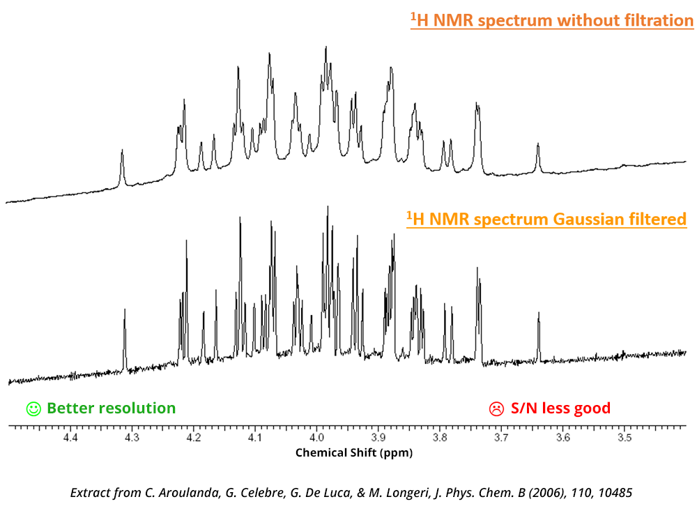 Comparison of NMR spectrum without filtering and filtered in Guaussian. With filtering the resolution is better but the signal to noise ratio is worse.