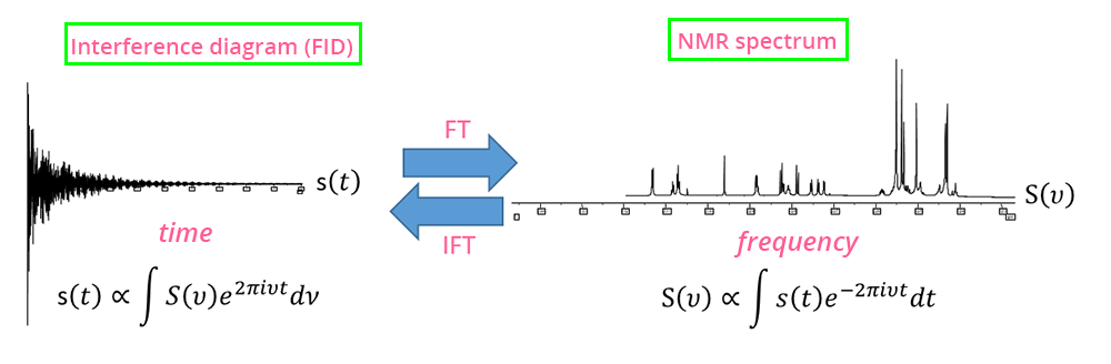 On the left an interferogram (FID) whose signal evolves in time. On the right, after Fourier transformation, an NMR spectrum, whose abscissa corresponds this time to the frequencies.