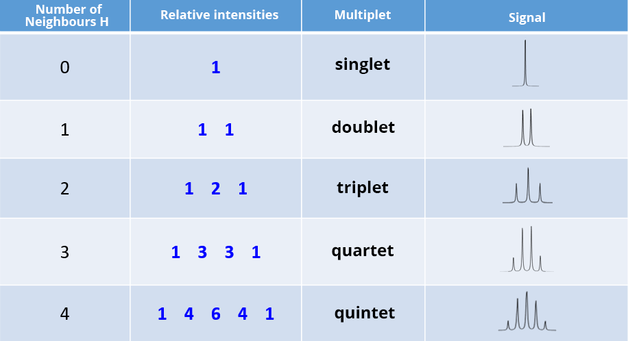Table showing the signals and their relative intensities as a function of the number of neighboring H. From 0 to 4 H we go from a singlet signal to a quintuplet signal