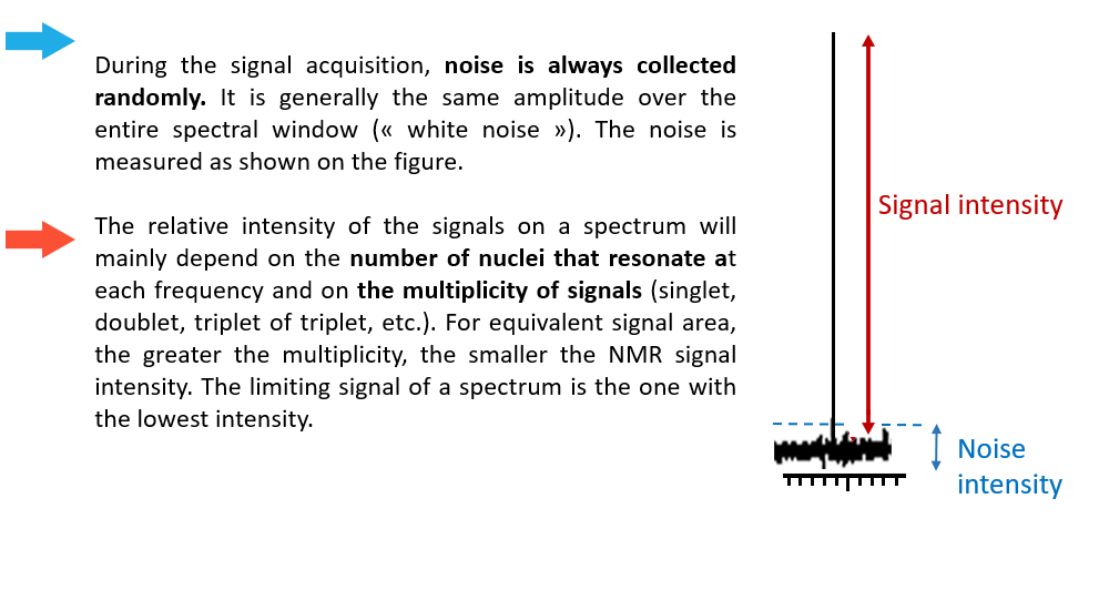 During the acquisition of signals, noise is always received randomly. It is generally of the same amplitude over the entire spectral window. The relative intensity of the signals in a spectrum will depend mainly on the number of nuclei that resonate at each frequency and the multiplicity of signals (singlet, doublet, triplet of triplet, etc.).