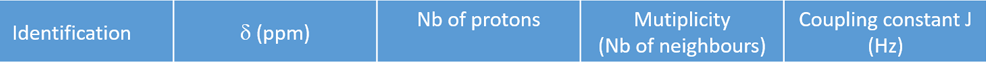 At the top of the table : identification, delta (ppm), number of protons, multiplicity (number of neighbors), coupling constants J (Hz)