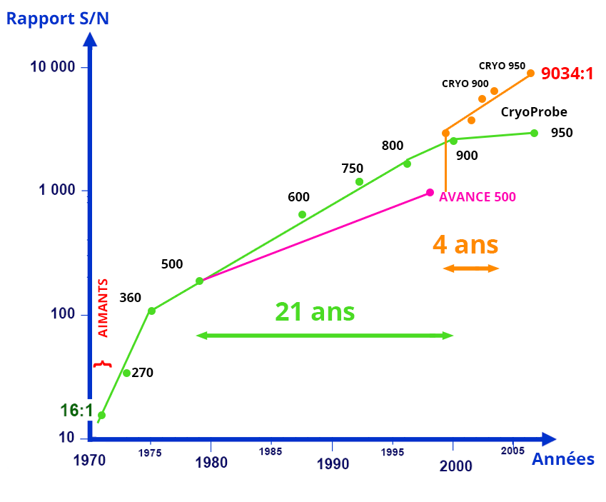 Graphique présentant l'évolution du rapport signal / bruit des années 1970 à 2005. En 1970, système Aimantis, rapport de 16:1. Durant 21 ans, de 1979 à 2000, le système Avance 500 est passé d'un rapport de 500:1 à 700:1. De 2001 à 2005, les systèmes Cryo passent de 950:1 à 9034:1.