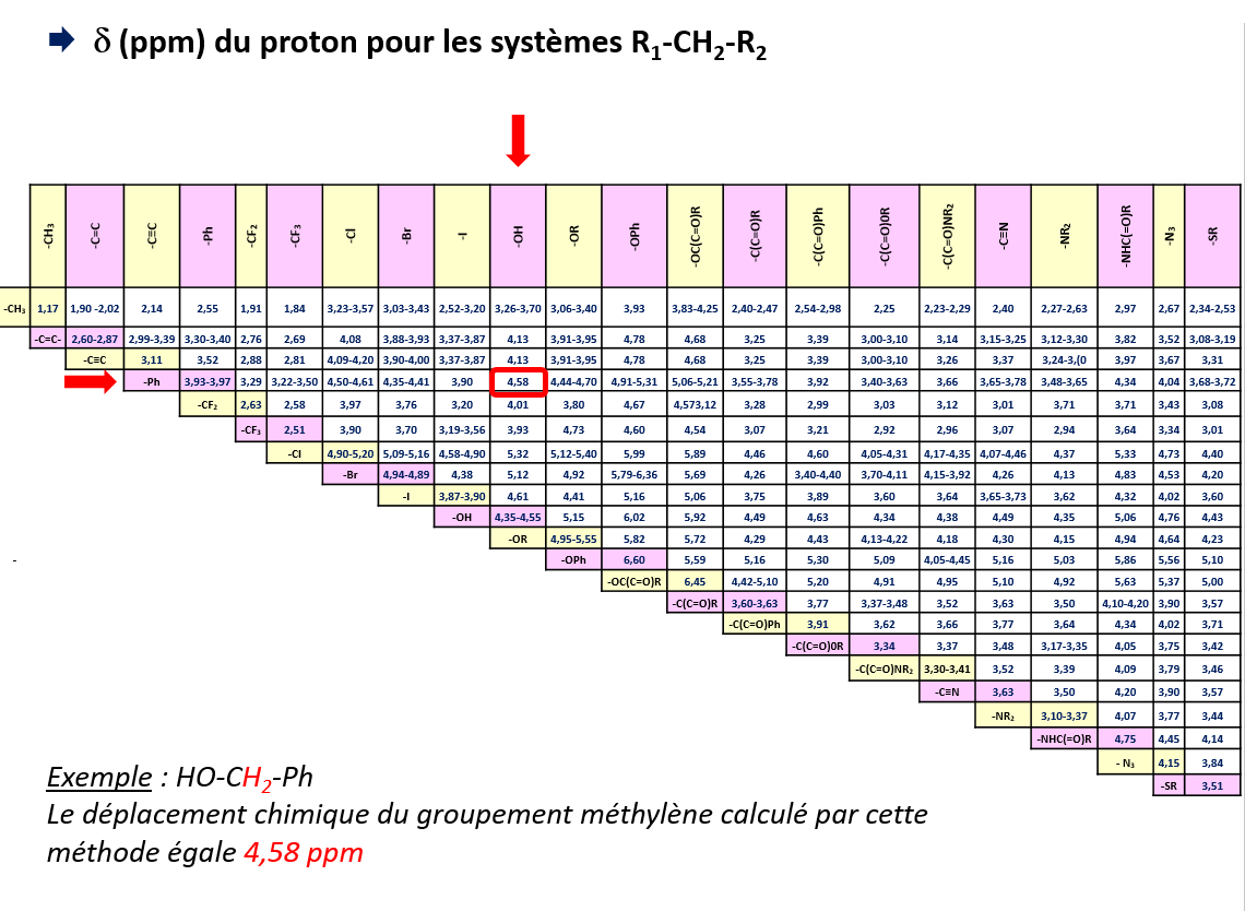 delta (ppm) du proton pour les systèmes R1-CH2-R2