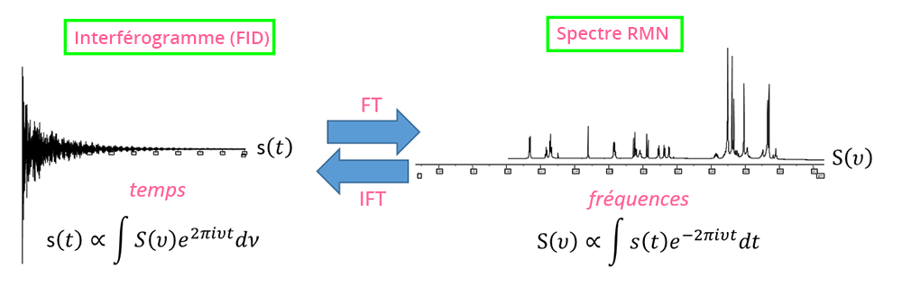 Sur la gauche un interférogramme (FID) dont le signal évolue dans le temps. Sur la droite, après transformation de Fourier, un spectre RMN, dont l'abscisse correpond cette fois aux fréquences.