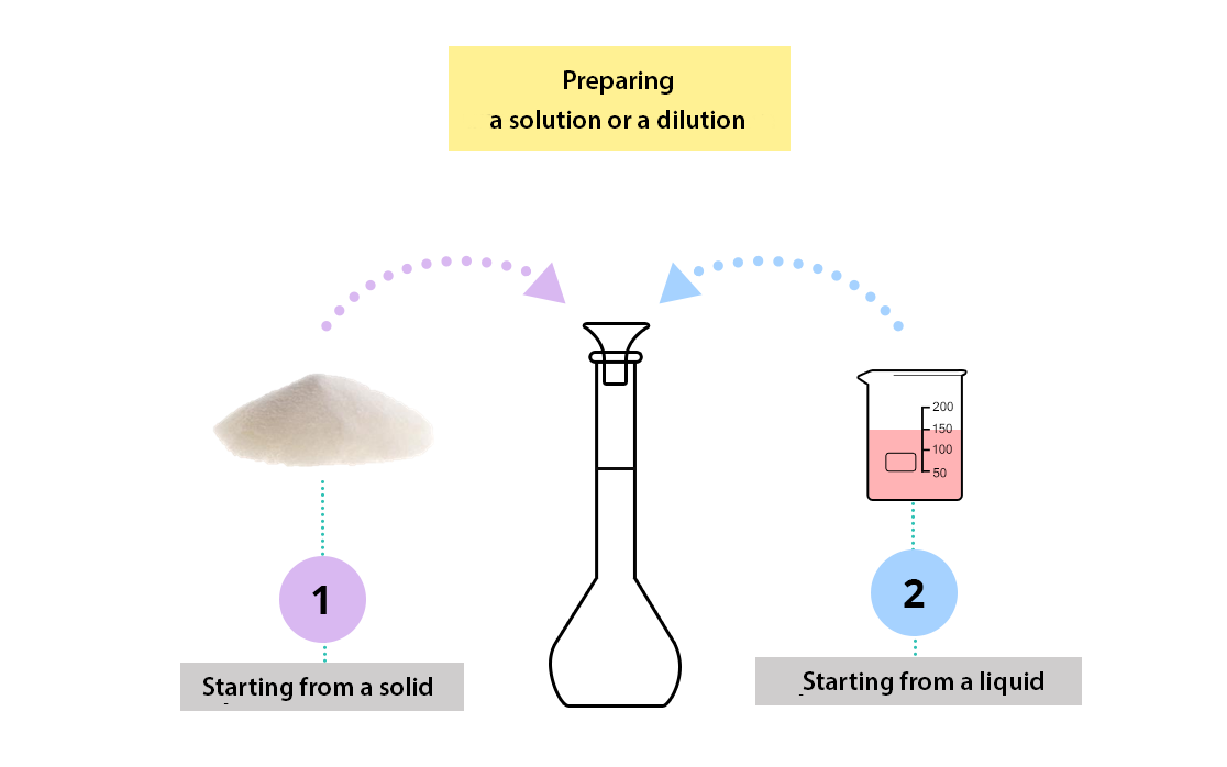 Navigation menu: prepare a solution or a dilution. The illustration shows a flask in the center, on the left a powder, on the right a beaker filled with a liquid.