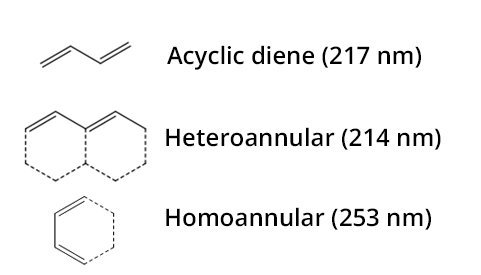 Examples of 3 groups and their absorption maximum wavelength. Acyclic Diene: 217nm, Heteroannular: 214nm, Homoannular: 253nm.