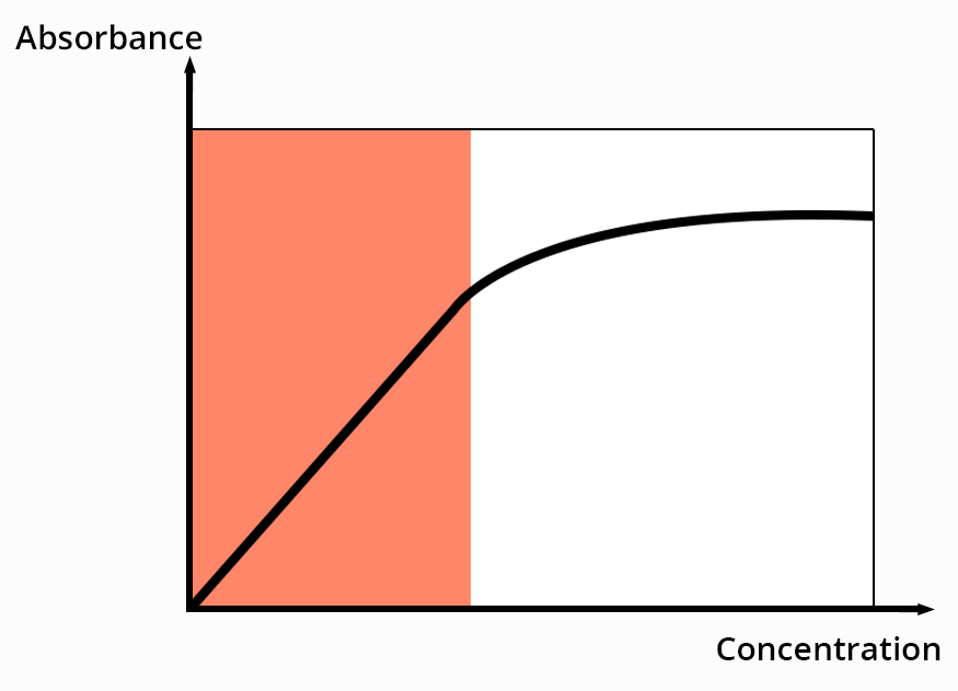 Absorbance versus concentration graph. The absorbance increases with the concentration until it slows down and reaches a plateau.