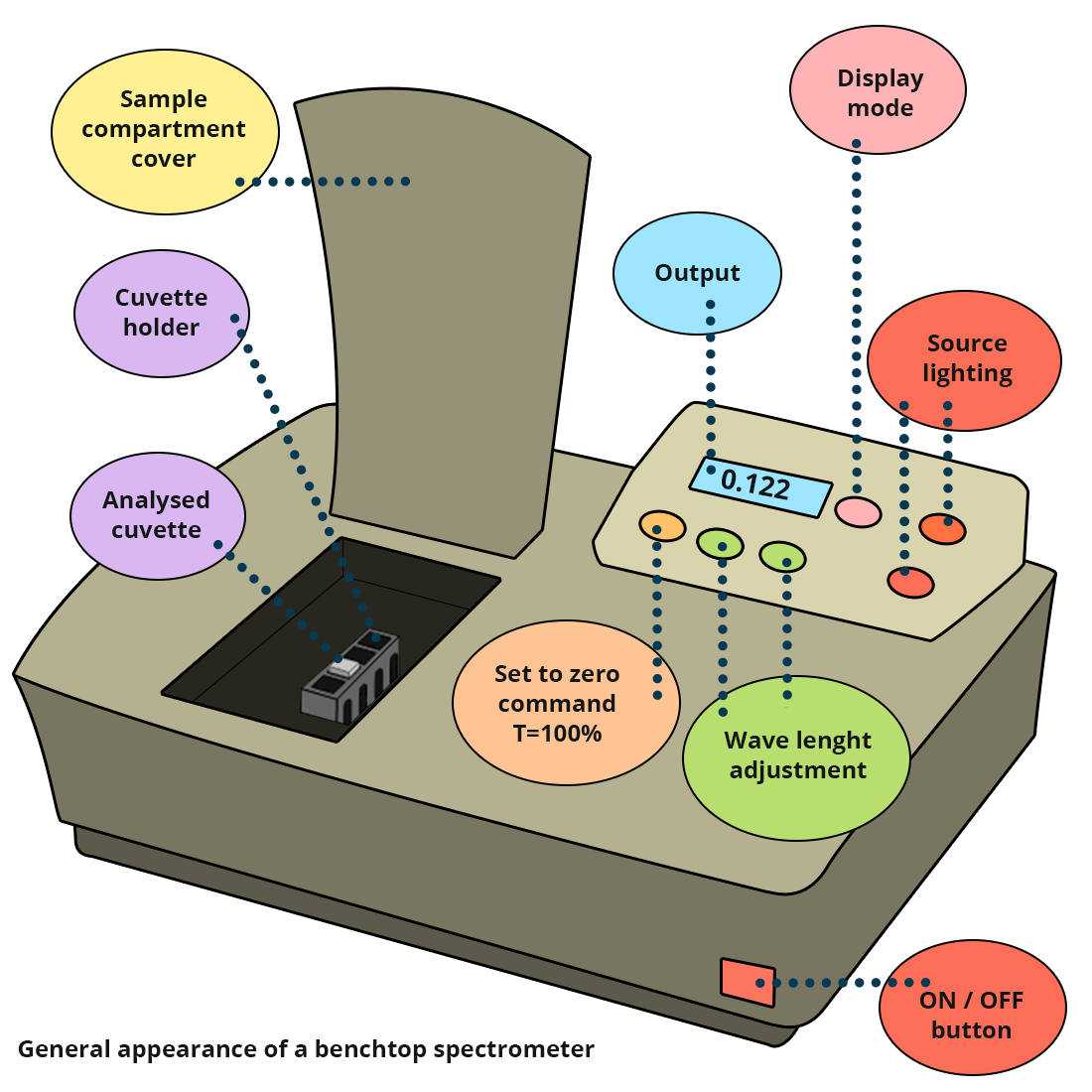 Appearance of a benchtop spectrometer. It is a box with a cover allowing access to the sample compartment on the left. Inside is the cell holder. On the right of the spectrometer is the display screen and the control panel. On the front panel is the on/off button.